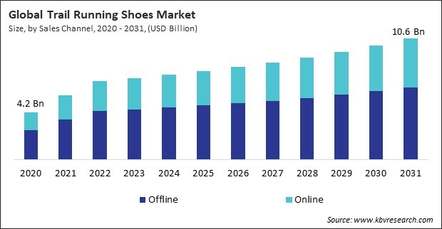 Trail Running Shoes Market Size - Global Opportunities and Trends Analysis Report 2020-2031