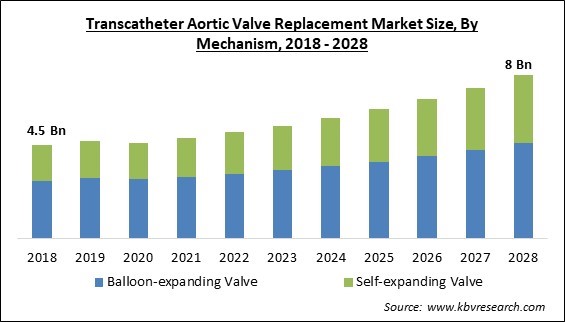 Transcatheter Aortic Valve Replacement Market - Global Opportunities and Trends Analysis Report 2018-2028