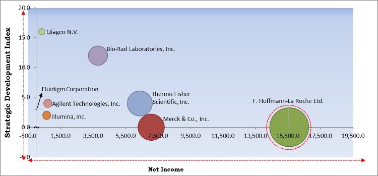 Transcriptomics Market - Competitive Landscape and Trends by Forecast 2027