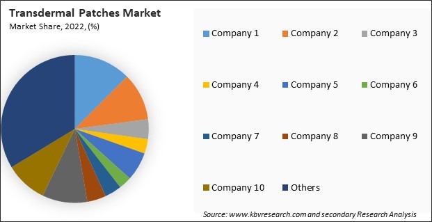 Transdermal Patches Market Share 2022