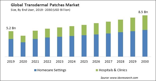 Transdermal Patches Market Size - Global Opportunities and Trends Analysis Report 2019-2030