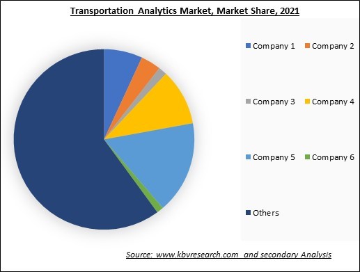 Food Robotics Marke Share 2021