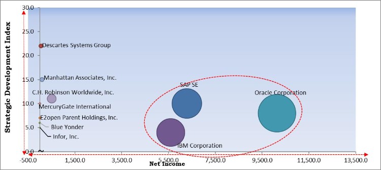 Transportation Management Systems Market - Competitive Landscape and Trends by Forecast 2027