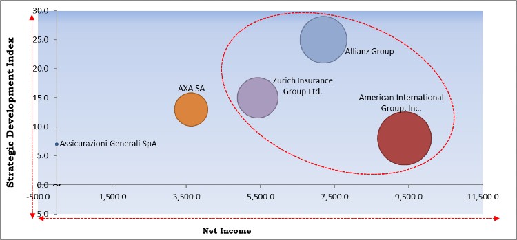 Travel Insurance Market - Competitive Landscape and Trends by Forecast 2027