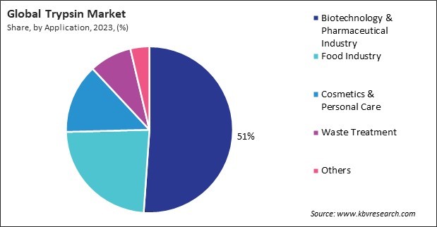 Trypsin Market Share and Industry Analysis Report 2023