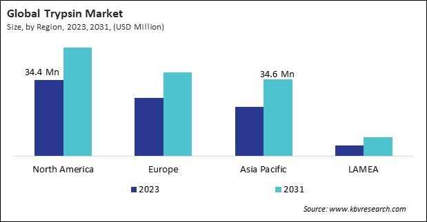 Trypsin Market Size - By Region