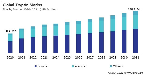 Trypsin Market Size - Global Opportunities and Trends Analysis Report 2020-2031