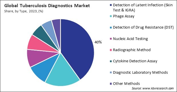 Tuberculosis Diagnostics Market Share and Industry Analysis Report 2023