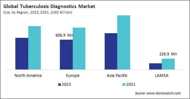 Tuberculosis Diagnostics Market Size - By Region