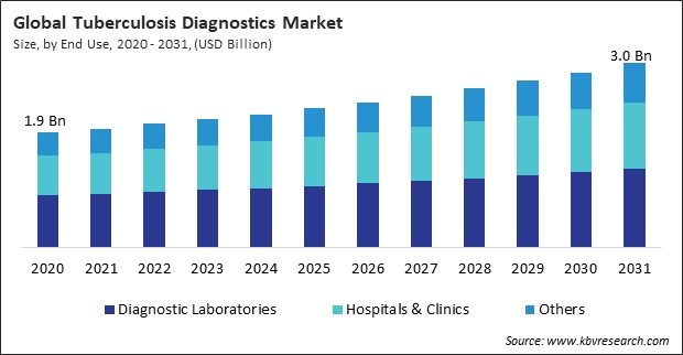 Tuberculosis Diagnostics Market Size - Global Opportunities and Trends Analysis Report 2020-2031