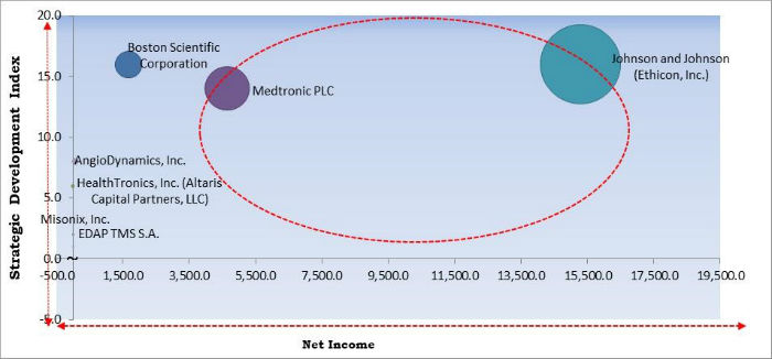 Tumor Ablation Market Cardinal Matrix