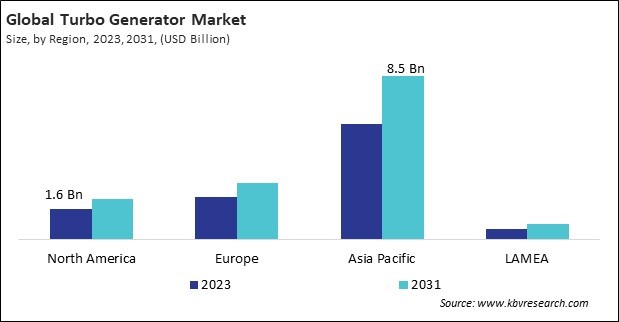 Turbo Generator Market Size - By Region