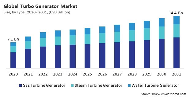 Turbo Generator Market Size - Global Opportunities and Trends Analysis Report 2020-2031