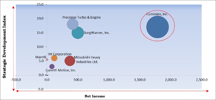 Turbocharger Market - Competitive Landscape and Trends by Forecast 2027