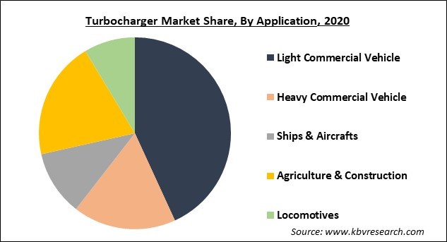 Turbocharger Market Share and Industry Analysis Report 2020