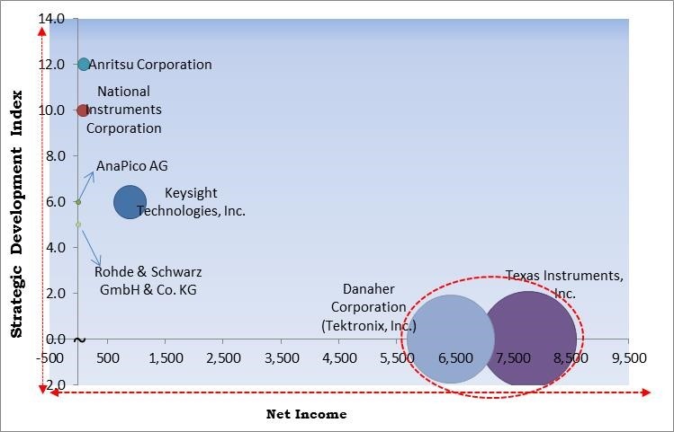 Ultra-Low Phase Noise RF Signal Generator Market - Competitive Landscape and Trends by Forecast 2028