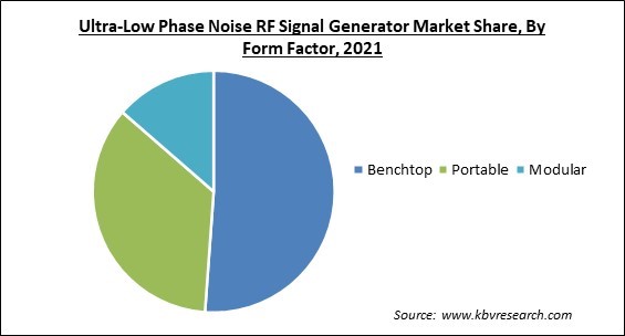 Ultra-Low Phase Noise RF Signal Generator Market Share and Industry Analysis Report 2021