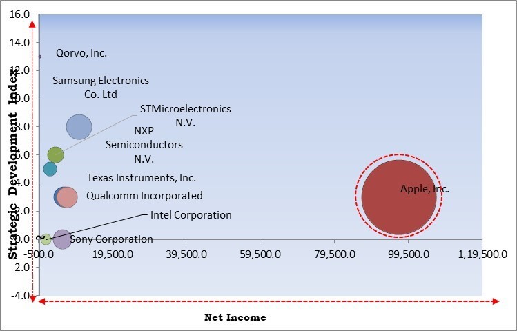 Ultra Wideband Market - Competitive Landscape and Trends by Forecast 2031