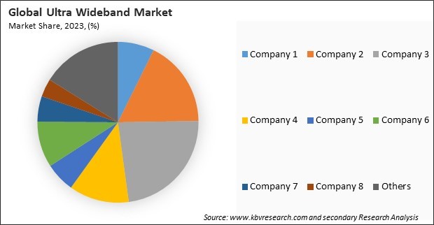 Ultra Wideband Market Share 2023