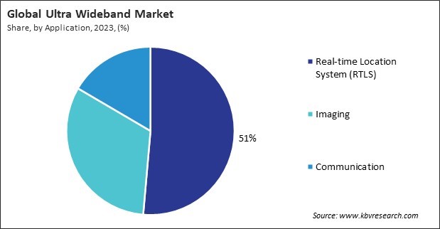 Ultra Wideband Market Share and Industry Analysis Report 2023