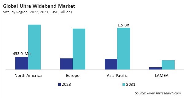 Ultra Wideband Market Size - By Region