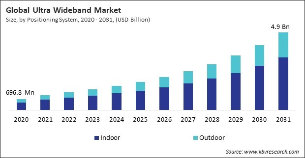 Ultra Wideband Market Size - Global Opportunities and Trends Analysis Report 2020-2031