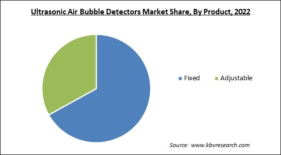 Ultrasonic Air Bubble Detectors Market Share and Industry Analysis Report 2022