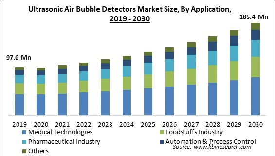 Ultrasonic Air Bubble Detectors Market Size - Global Opportunities and Trends Analysis Report 2019-2030