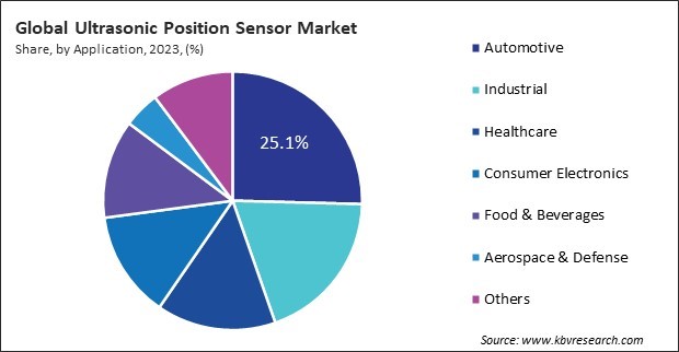 Ultrasonic Position Sensor Market Share and Industry Analysis Report 2023