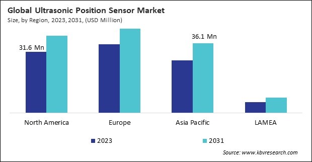 Ultrasonic Position Sensor Market Size - By Region