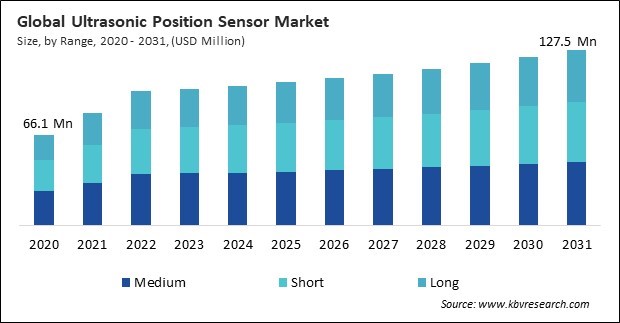 Ultrasonic Position Sensor Market Size - Global Opportunities and Trends Analysis Report 2020-2031