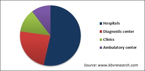 Ultrasound Gels Market Share