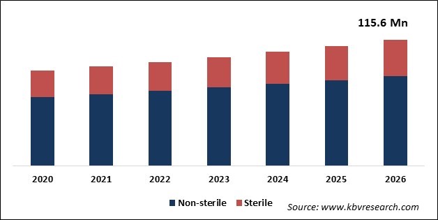 Ultrasound Gels Market Size