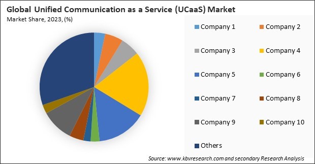 Unified Communication as a Service (UCaaS) Market Share 2023