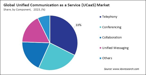 Unified Communication as a Service (UCaaS) Market Share and Industry Analysis Report 2023