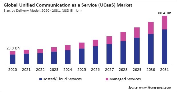 Unified Communication as a Service (UCaaS) Market Size - Global Opportunities and Trends Analysis Report 2020-2031