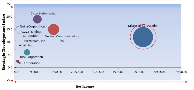 Unified Communications Market - Competitive Landscape and Trends by Forecast 2027