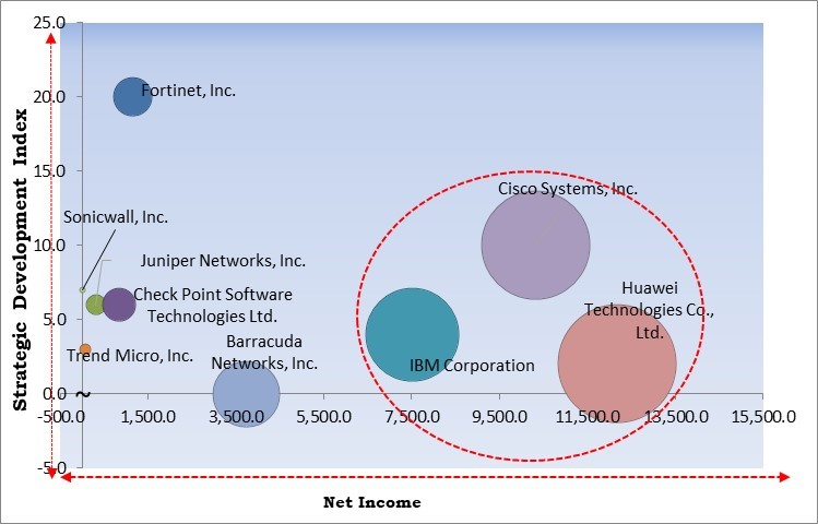 Unified Threat Management Market - Competitive Landscape and Trends by Forecast 2031