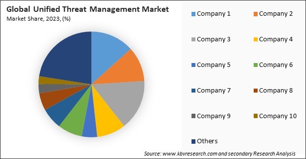 Unified Threat Management Market Share 2023