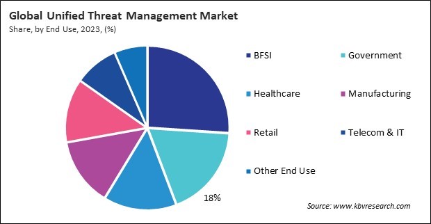 Unified Threat Management Market Share and Industry Analysis Report 2023