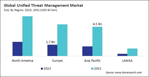 Unified Threat Management Market Size - By Region