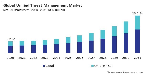 Unified Threat Management Market Size - Global Opportunities and Trends Analysis Report 2020-2031