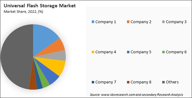 Universal Flash Storage Market Share 2022