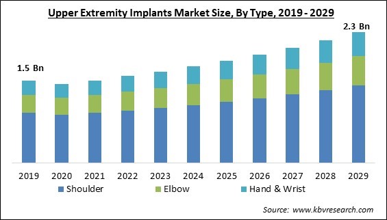 Upper Extremity Implants Market Size - Global Opportunities and Trends Analysis Report 2019-2029