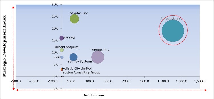 Urban Planning Software and Services Market - Competitive Landscape and Trends by Forecast 2027