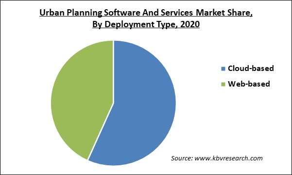 Urban Planning Software and Services Market Share and Industry Analysis Report 2020