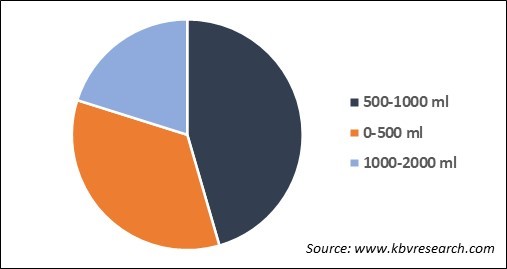 Urinary Drainage Bags Market Share