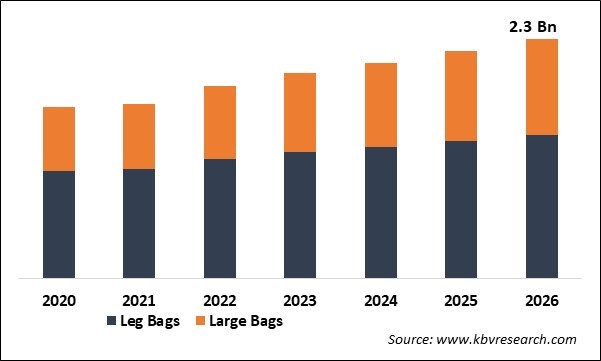 Urinary Drainage Bags Market Size