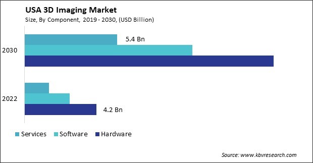 US 3D Imaging Market Size: Opportunities and Trends Analysis Report 2019-2030