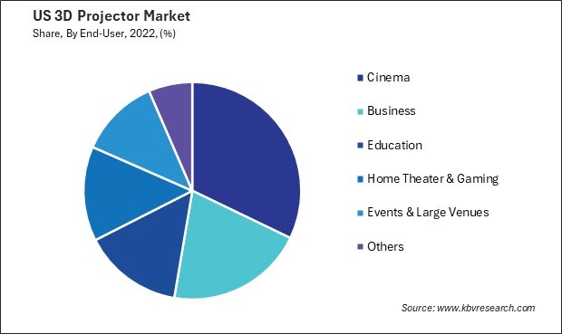 US 3D Projector Market Share